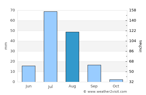 Talamba average rain in August