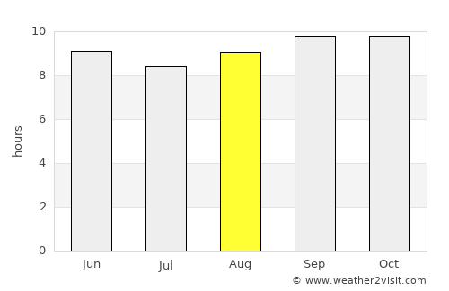 Talamba average rain in August