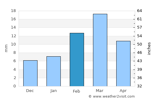 Talamba average rain in February