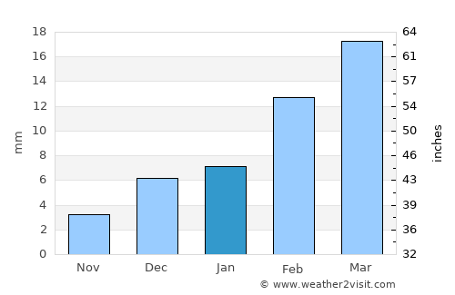 Talamba average rain in January