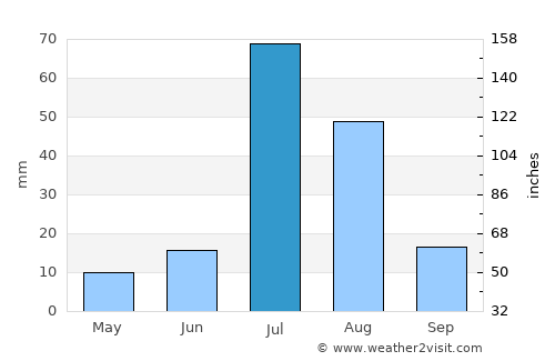 Talamba average rain in July