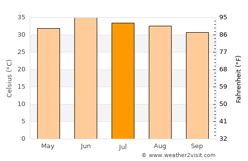 Talamba average temperature in July