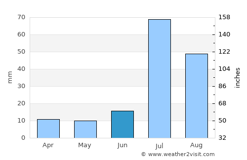 Talamba average rain in June