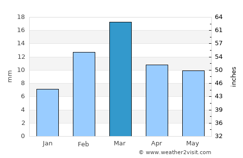 Talamba average rain in March