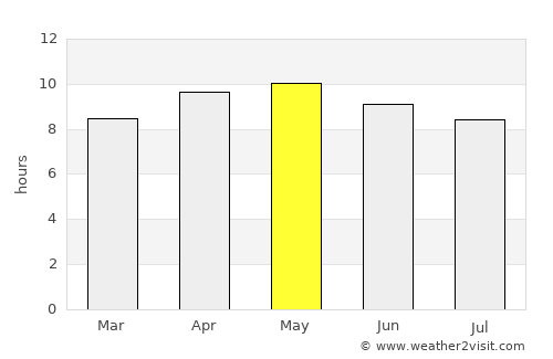Talamba average rain in May