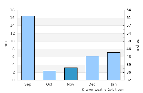 Talamba average rain in November