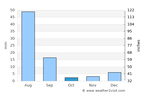 Talamba average rain in October