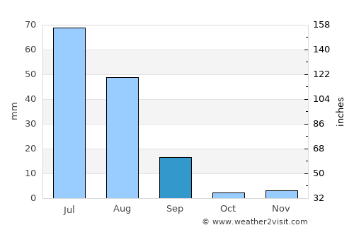 Talamba average rain in September