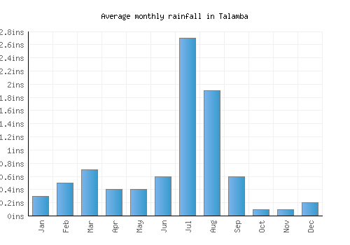 Talamba monthly rainfall chart (inches)