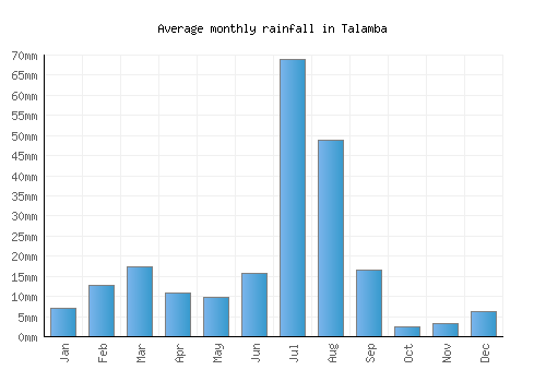 Talamba monthly rainfall chart (mm)