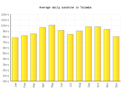 Talamba average daily sunshine chart