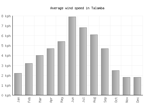 Talamba average winspeed by month (km/h)