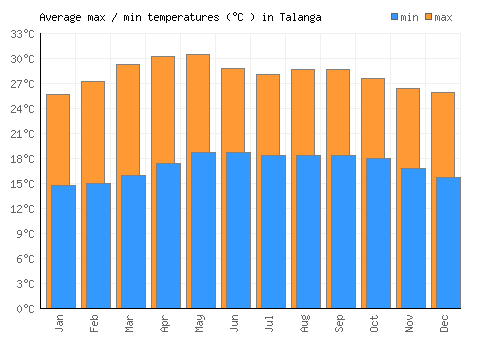 Talanga average minimum / maximum temperatures (Celsius)