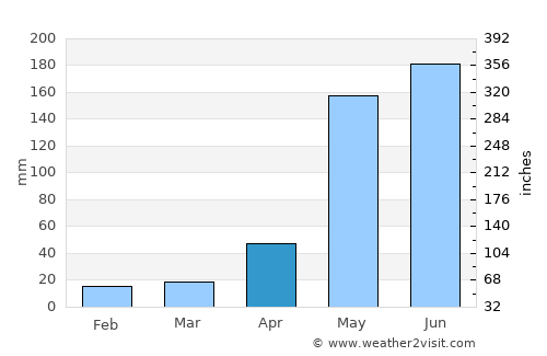 Talanga average rain in April