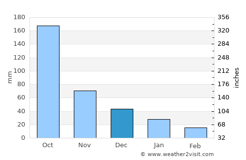 Talanga average rain in December