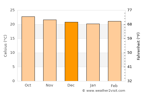 Talanga average temperature in December