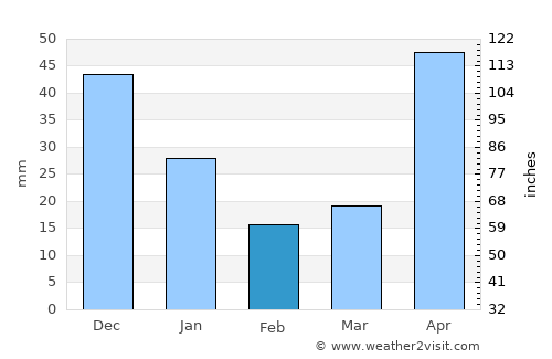 Talanga average rain in February