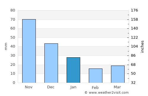 Talanga average rain in January