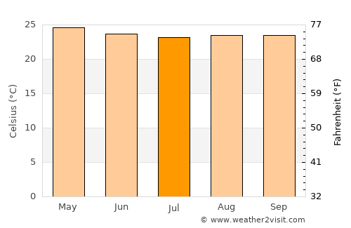 Talanga average temperature in July