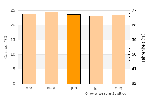 Talanga average temperature in June