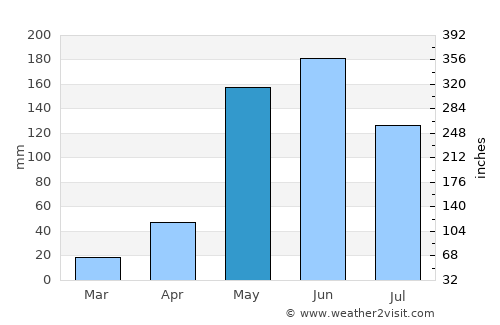 Talanga average rain in May