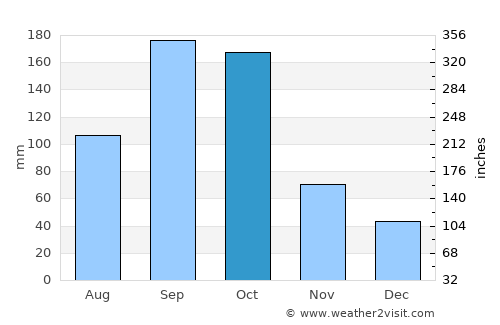 Talanga average rain in October