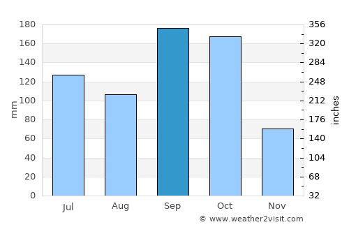 Talanga average rain in September