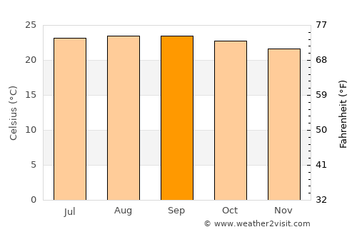 Talanga average temperature in September