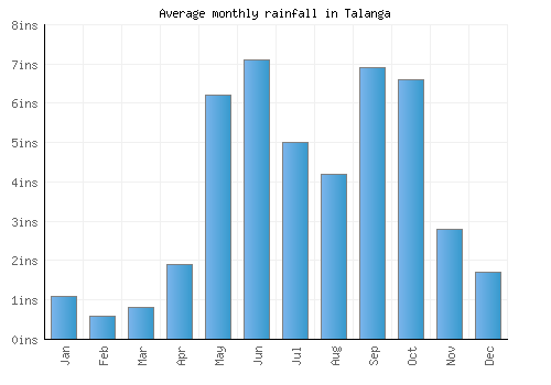 Talanga monthly rainfall chart (inches)