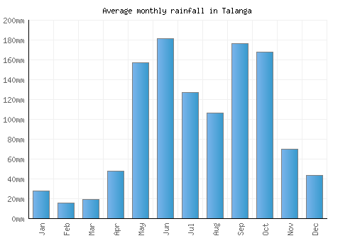 Talanga monthly rainfall chart (mm)