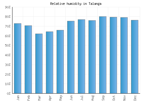 Talanga relative humidity averages