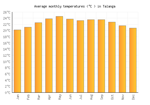 Talanga average temperature chart (Celsius)