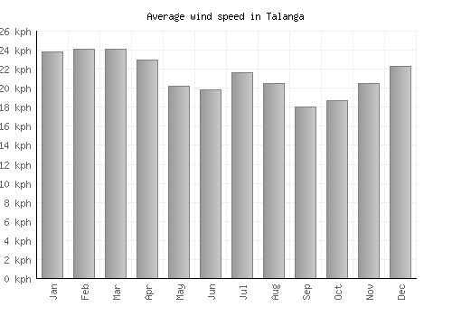 Talanga average winspeed by month (km/h)