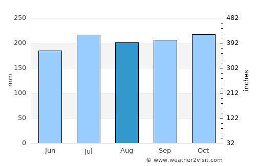 Talangnan average rain in August