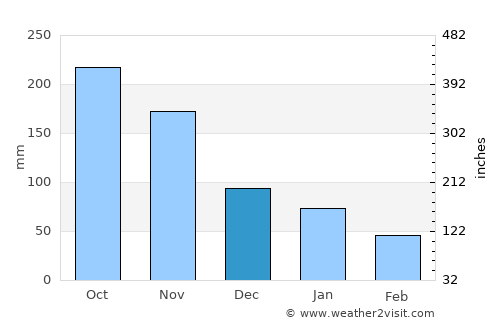 Talangnan average rain in December