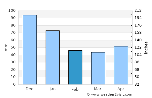 Talangnan average rain in February