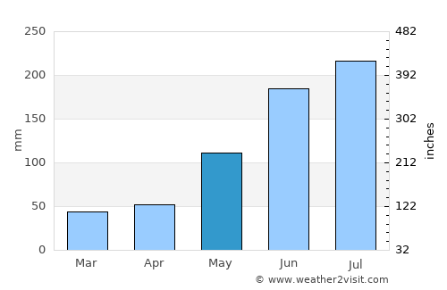Talangnan average rain in May