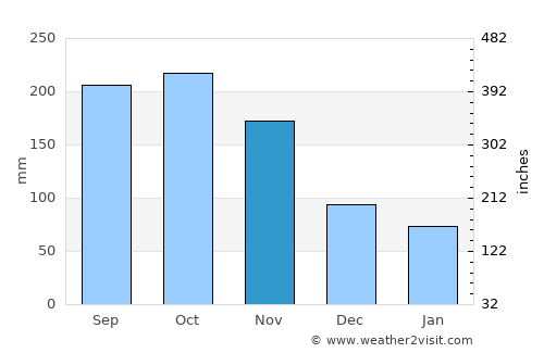 Talangnan average rain in November