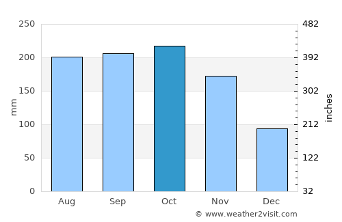 Talangnan average rain in October