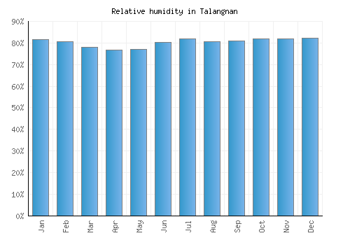 Talangnan relative humidity averages