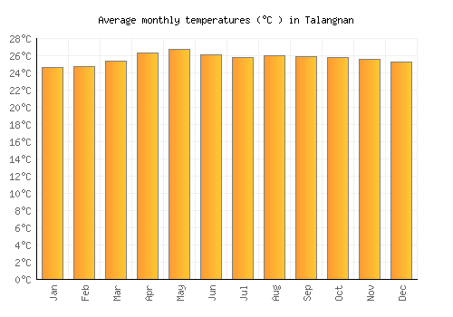 Talangnan average temperature chart (Celsius)