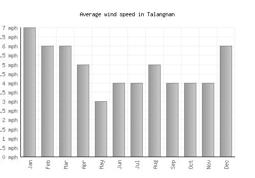 Talangnan average winspeed by month (mph)