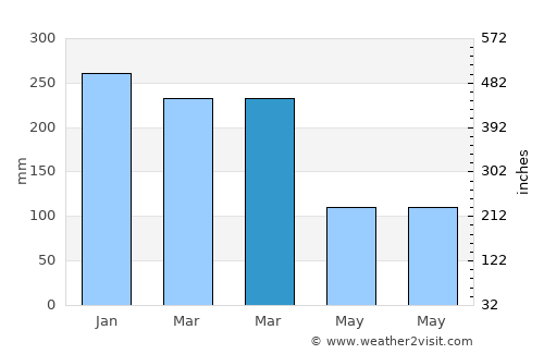 Talango average rain in March