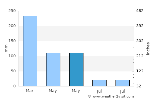 Talango average rain in May