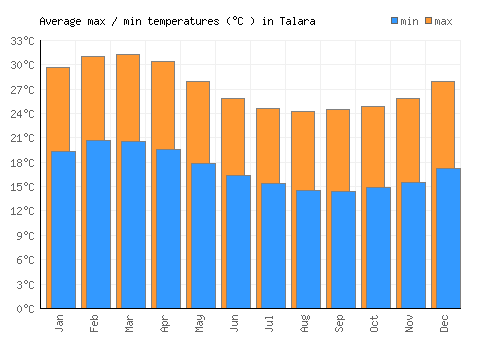 Talara average minimum / maximum temperatures (Celsius)