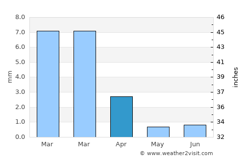 Talara average rain in April