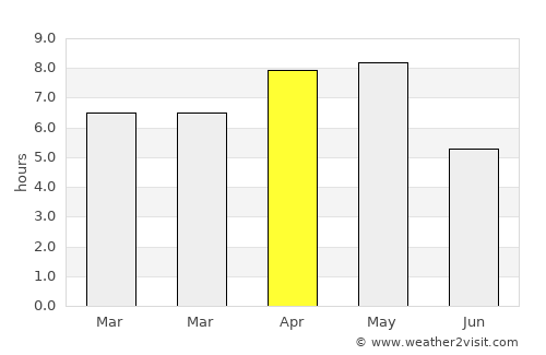 Talara average rain in April