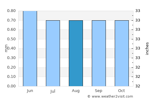 Talara average rain in August