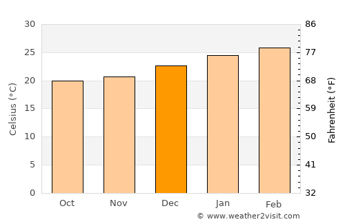 Talara average temperature in December