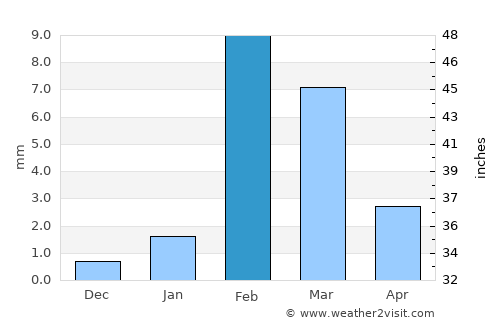 Talara average rain in February